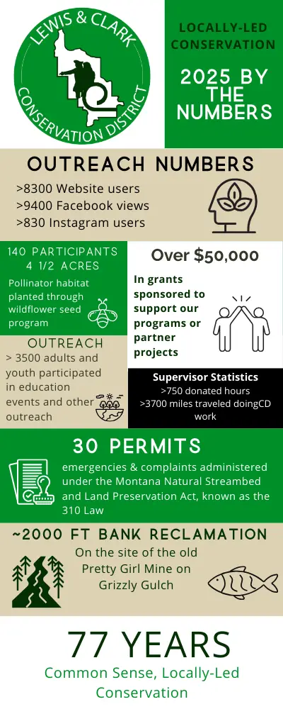 Graphic with statistics of the work that Lewis and Clark Conservation District accomplished in 2025